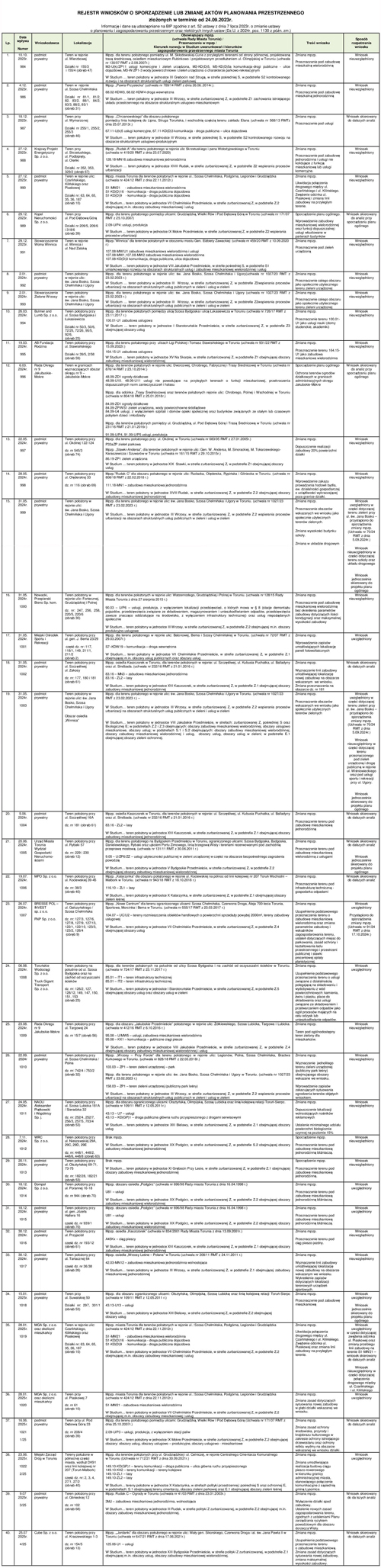 Rejestr wniosków o zmianę aktów planowania